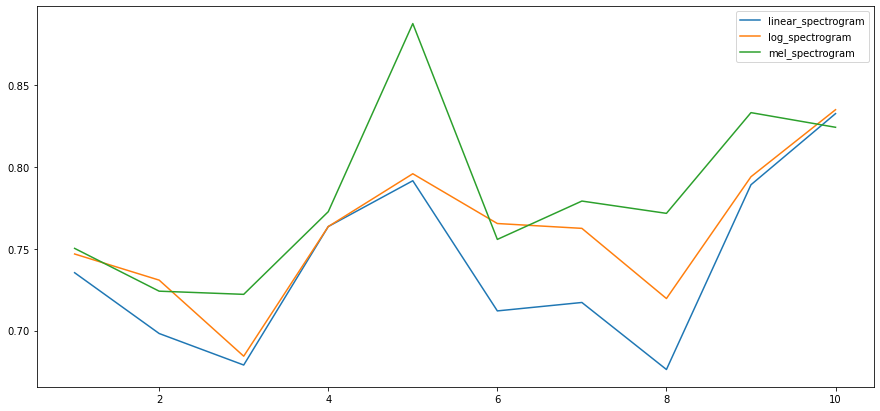 Compare model performance with three different transformation types