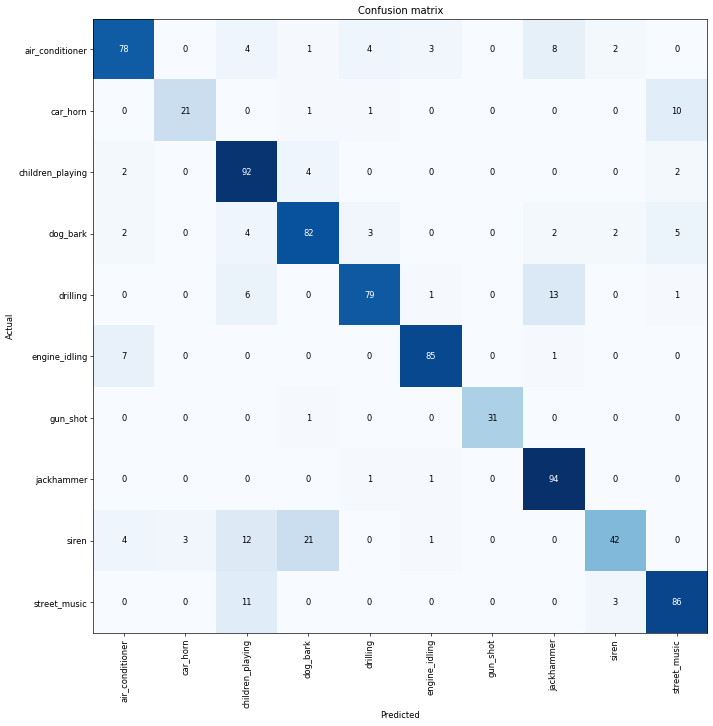 Compare model performance with three different transformation types